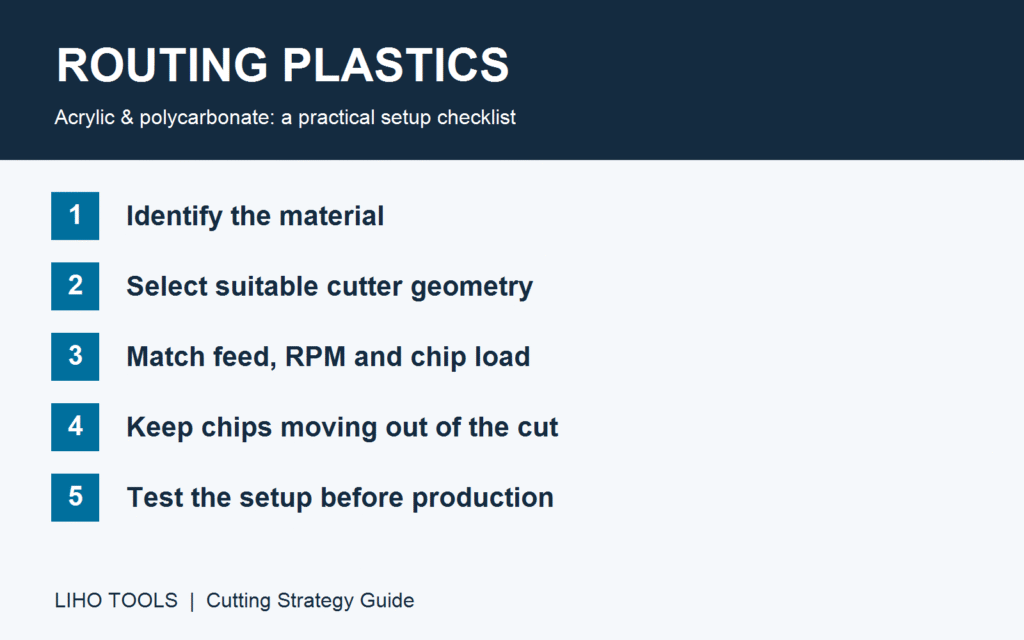 Plastic routing setup checklist covering material, cutter selection, chip load, chip removal, and trial cutting.